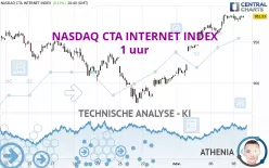 NASDAQ CTA INTERNET INDEX - 1 uur