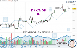 DKK/NOK - 1H