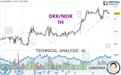 DKK/NOK - 1H