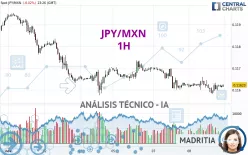 JPY/MXN - 1H