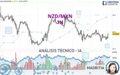 NZD/MXN - 1H