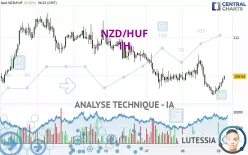 NZD/HUF - 1H