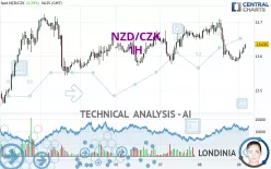 NZD/CZK - 1H