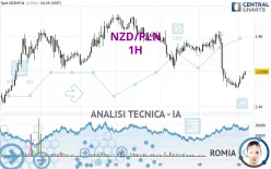 NZD/PLN - 1H