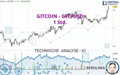 GITCOIN - GTC/USD - 1 Std.