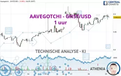 AAVEGOTCHI - GHST/USD - 1 uur