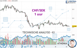 CHF/SEK - 1 uur