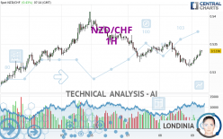 NZD/CHF - 1H