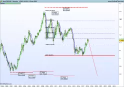 EUR/USD - Maandelijks