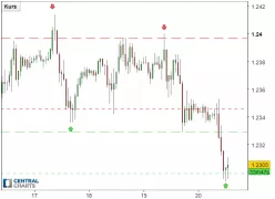 EUR/USD - 1 Std.