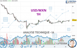 USD/MXN - 1H