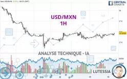 USD/MXN - 1H