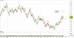 AUD/NZD - 1H