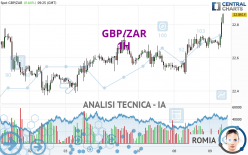 GBP/ZAR - 1H