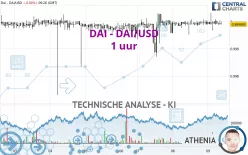 DAI - DAI/USD - 1 uur