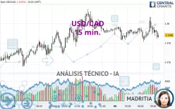 USD/CAD - 15 min.