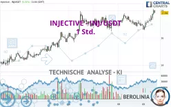 INJECTIVE - INJ/USDT - 1 Std.