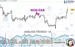 NOK/ZAR - 1H