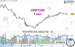 USD/CAD - 1 uur