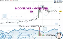 MOONRIVER - MOVR/USD - 1H