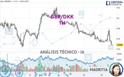 GBP/DKK - 1H