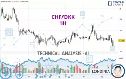 CHF/DKK - 1H