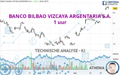 BANCO BILBAO VIZCAYA ARGENTARIA S.A. - 1 uur