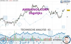 AMPHENOL CORP. - Dagelijks