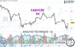 CAD/CZK - 1H