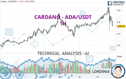 CARDANO - ADA/USDT - 1H