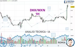 DKK/MXN - 1H