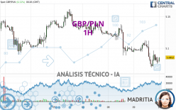 GBP/PLN - 1H