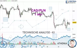 CAD/PLN - 1 uur