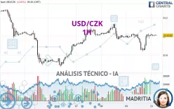 USD/CZK - 1H