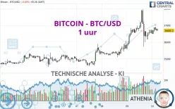 BITCOIN - BTC/USD - 1 uur