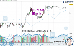 USD/ZAR - 15 min.