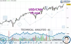 USD/CNH - 15 min.