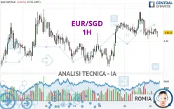 EUR/SGD - 1H