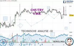 CHF/TRY - 1H