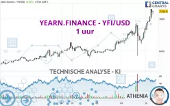 YEARN.FINANCE - YFI/USD - 1 uur