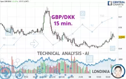 GBP/DKK - 15 min.