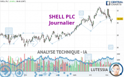 SHELL PLC - Journalier