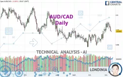 AUD/CAD - Diario