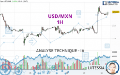 USD/MXN - 1H