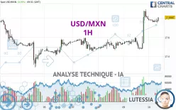 USD/MXN - 1H