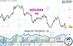 NZD/DKK - 1H