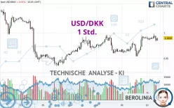 USD/DKK - 1 Std.