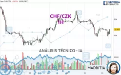 CHF/CZK - 1H