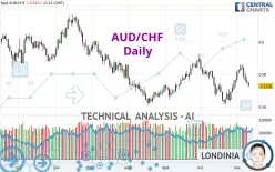 AUD/CHF - Daily