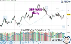 GBP/AUD - Giornaliero